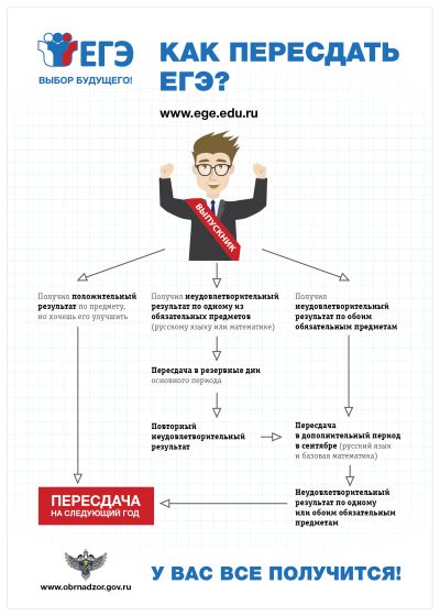 Как пересдать ЕГЭ?